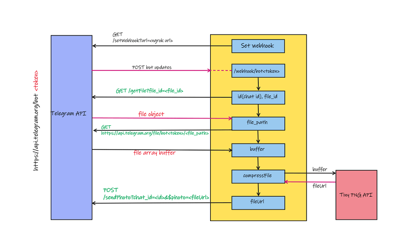 Telegram bot webhook setup diagram