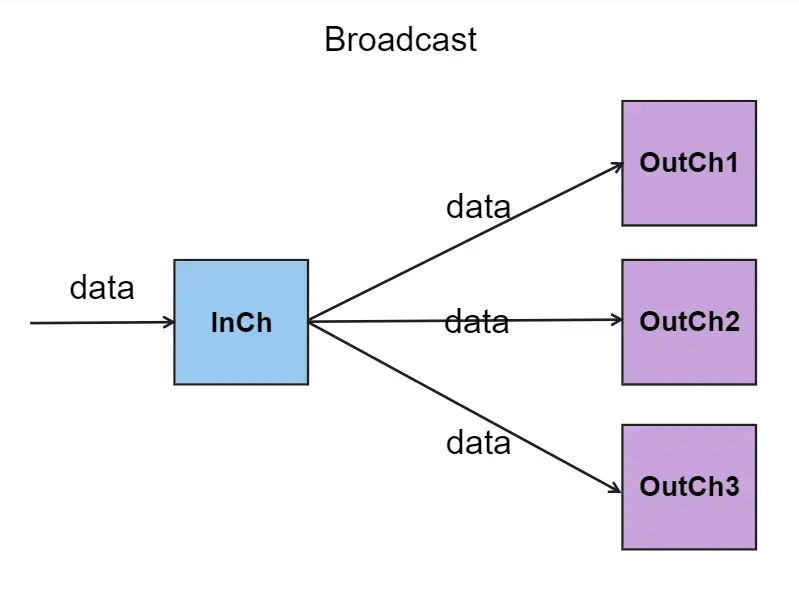 channels in golang - broadcast pattern